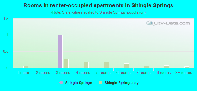 Rooms in renter-occupied apartments in Shingle Springs