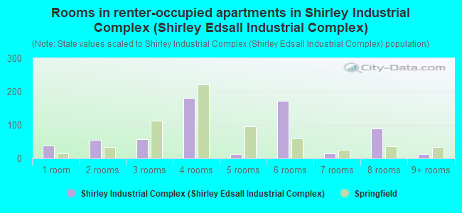Rooms in renter-occupied apartments in Shirley Industrial Complex (Shirley Edsall Industrial Complex)
