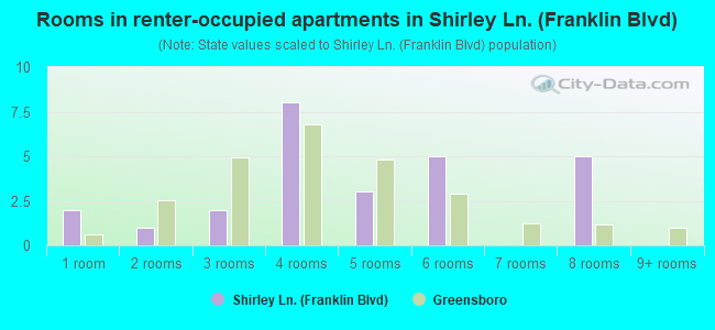 Rooms in renter-occupied apartments in Shirley Ln. (Franklin Blvd)