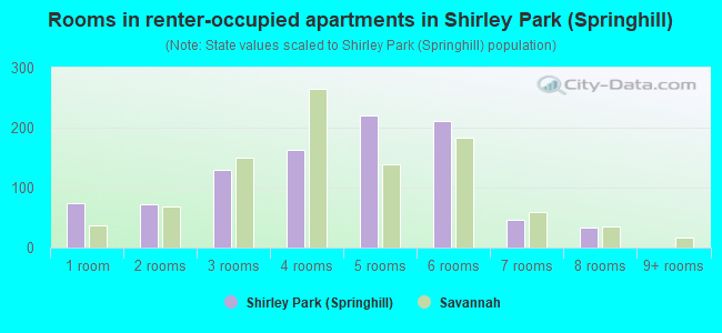 Rooms in renter-occupied apartments in Shirley Park (Springhill)