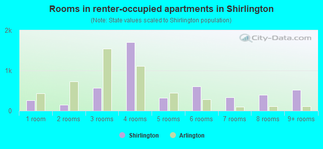 Rooms in renter-occupied apartments in Shirlington