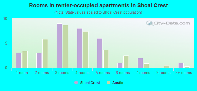 Rooms in renter-occupied apartments in Shoal Crest