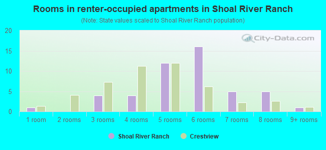 Rooms in renter-occupied apartments in Shoal River Ranch