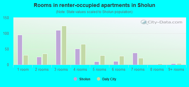 Rooms in renter-occupied apartments in Sholun