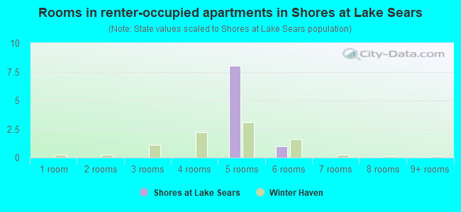 Rooms in renter-occupied apartments in Shores at Lake Sears