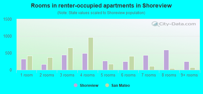 Rooms in renter-occupied apartments in Shoreview