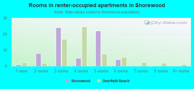 Rooms in renter-occupied apartments in Shorewood