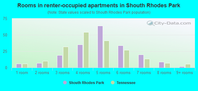 Rooms in renter-occupied apartments in Shouth Rhodes Park