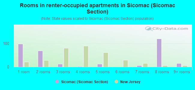 Rooms in renter-occupied apartments in Sicomac (Sicomac Section)