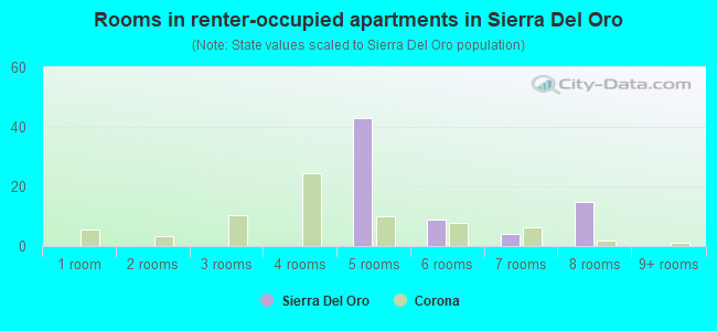 Rooms in renter-occupied apartments in Sierra Del Oro