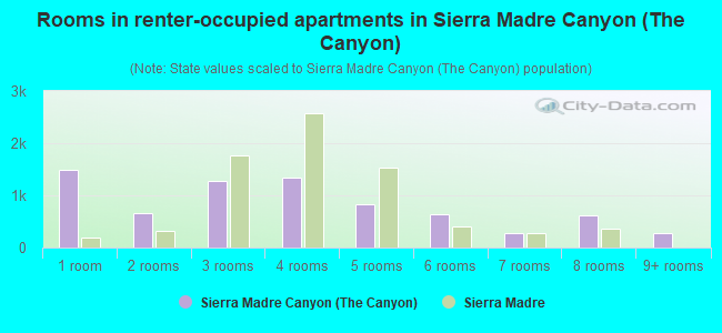 Rooms in renter-occupied apartments in Sierra Madre Canyon (The Canyon)