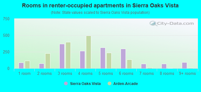 Rooms in renter-occupied apartments in Sierra Oaks Vista