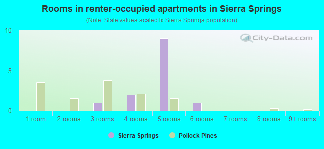 Rooms in renter-occupied apartments in Sierra Springs