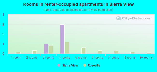 Rooms in renter-occupied apartments in Sierra View