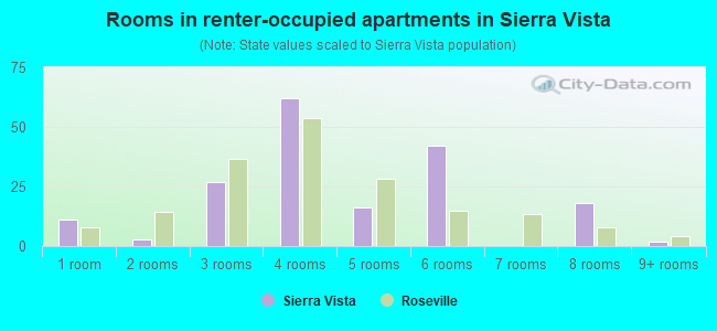 Rooms in renter-occupied apartments in Sierra Vista