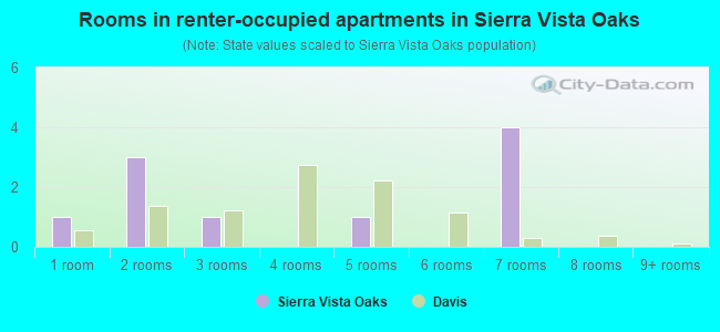 Rooms in renter-occupied apartments in Sierra Vista Oaks