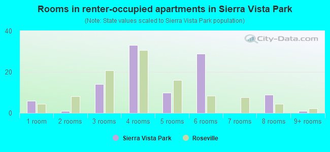 Rooms in renter-occupied apartments in Sierra Vista Park
