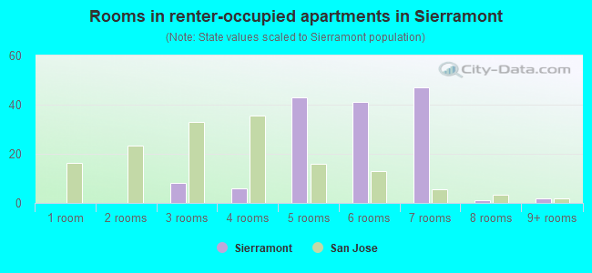Rooms in renter-occupied apartments in Sierramont