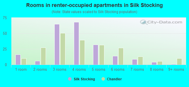 Rooms in renter-occupied apartments in Silk Stocking