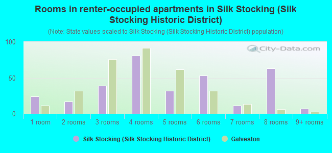 Rooms in renter-occupied apartments in Silk Stocking (Silk Stocking Historic District)