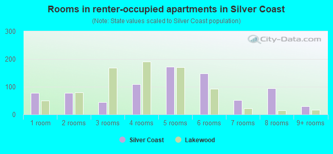 Rooms in renter-occupied apartments in Silver Coast