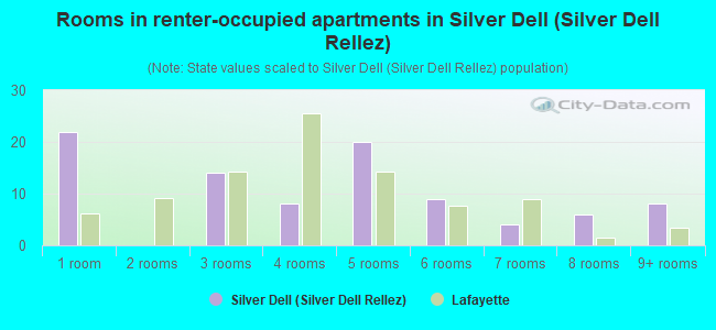 Rooms in renter-occupied apartments in Silver Dell (Silver Dell Rellez)