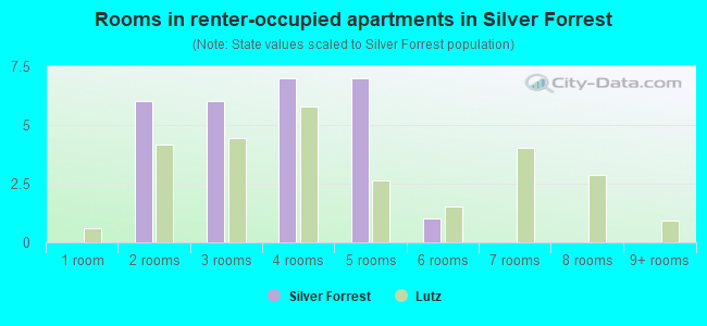 Rooms in renter-occupied apartments in Silver Forrest