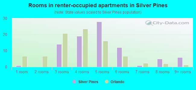 Rooms in renter-occupied apartments in Silver Pines