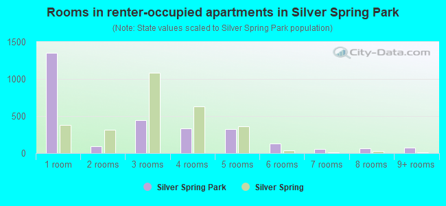 Rooms in renter-occupied apartments in Silver Spring Park
