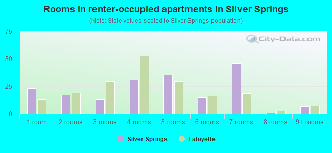 Rooms in renter-occupied apartments in Silver Springs