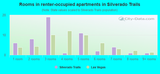 Rooms in renter-occupied apartments in Silverado Trails