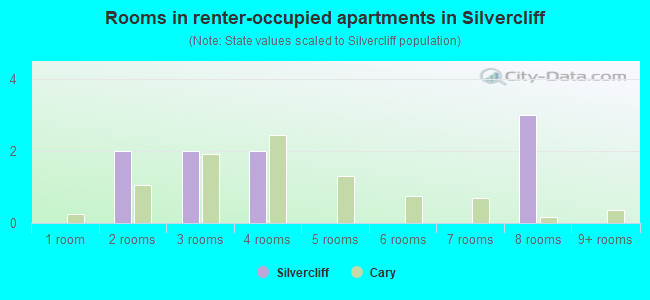 Rooms in renter-occupied apartments in Silvercliff