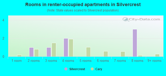 Rooms in renter-occupied apartments in Silvercrest