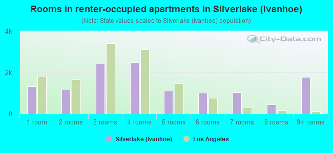 Rooms in renter-occupied apartments in Silverlake (Ivanhoe)