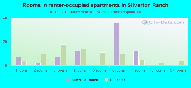 Rooms in renter-occupied apartments in Silverton Ranch