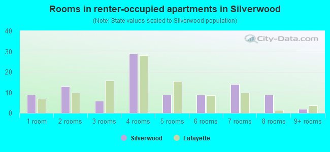 Rooms in renter-occupied apartments in Silverwood