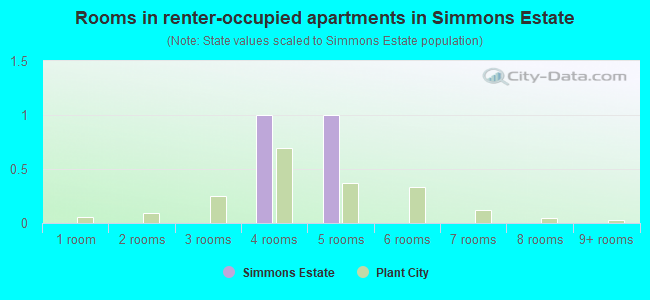 Rooms in renter-occupied apartments in Simmons Estate