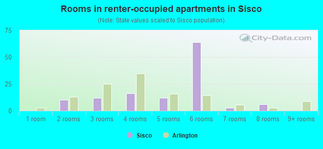 Rooms in renter-occupied apartments in Sisco