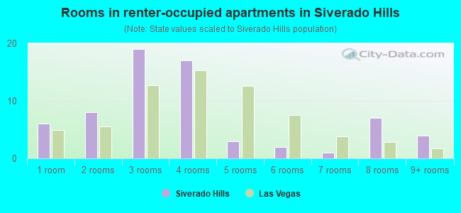 Rooms in renter-occupied apartments in Siverado Hills
