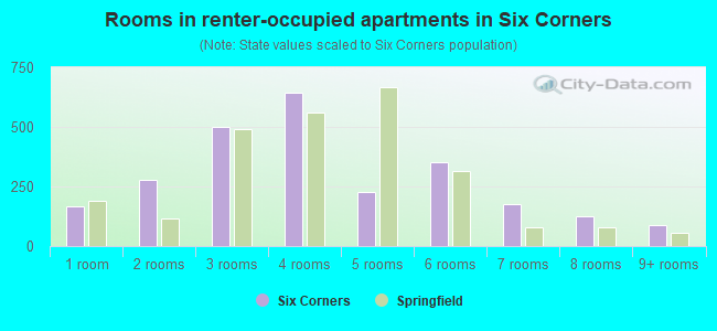 Rooms in renter-occupied apartments in Six Corners