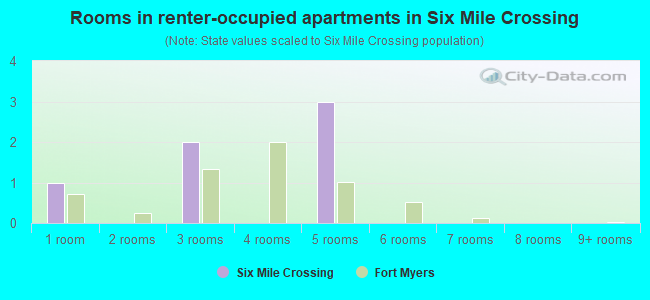 Rooms in renter-occupied apartments in Six Mile Crossing