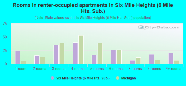 Rooms in renter-occupied apartments in Six Mile Heights (6 Mile Hts. Sub.)