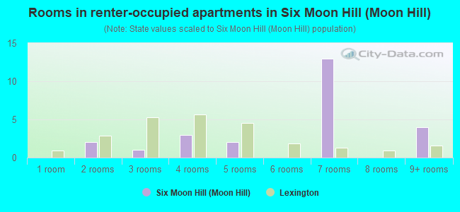 Rooms in renter-occupied apartments in Six Moon Hill (Moon Hill)