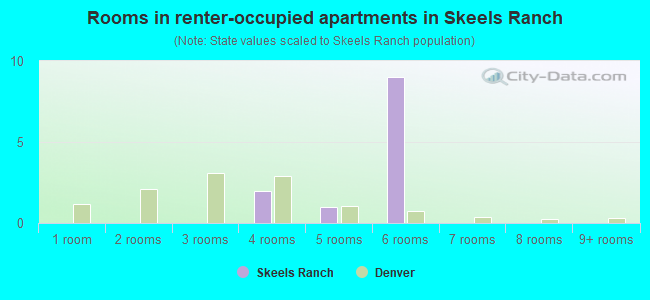Rooms in renter-occupied apartments in Skeels Ranch