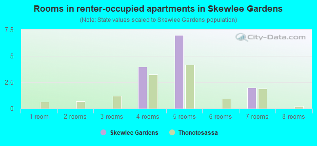 Rooms in renter-occupied apartments in Skewlee Gardens