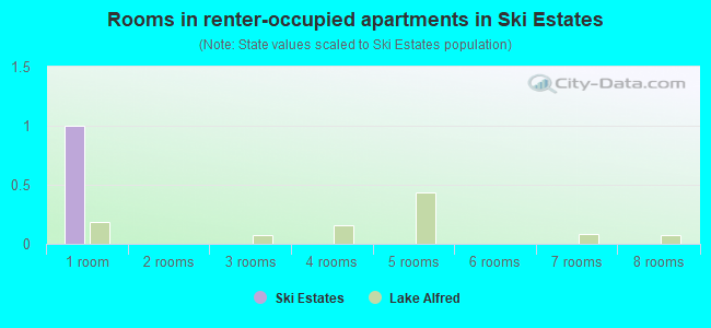 Rooms in renter-occupied apartments in Ski Estates