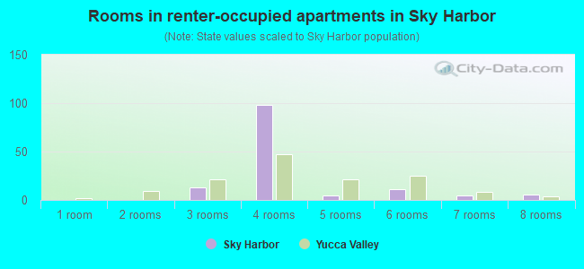 Rooms in renter-occupied apartments in Sky Harbor