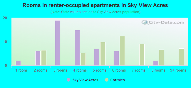 Rooms in renter-occupied apartments in Sky View Acres