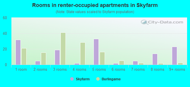 Rooms in renter-occupied apartments in Skyfarm