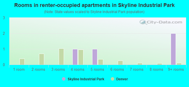 Rooms in renter-occupied apartments in Skyline Industrial Park